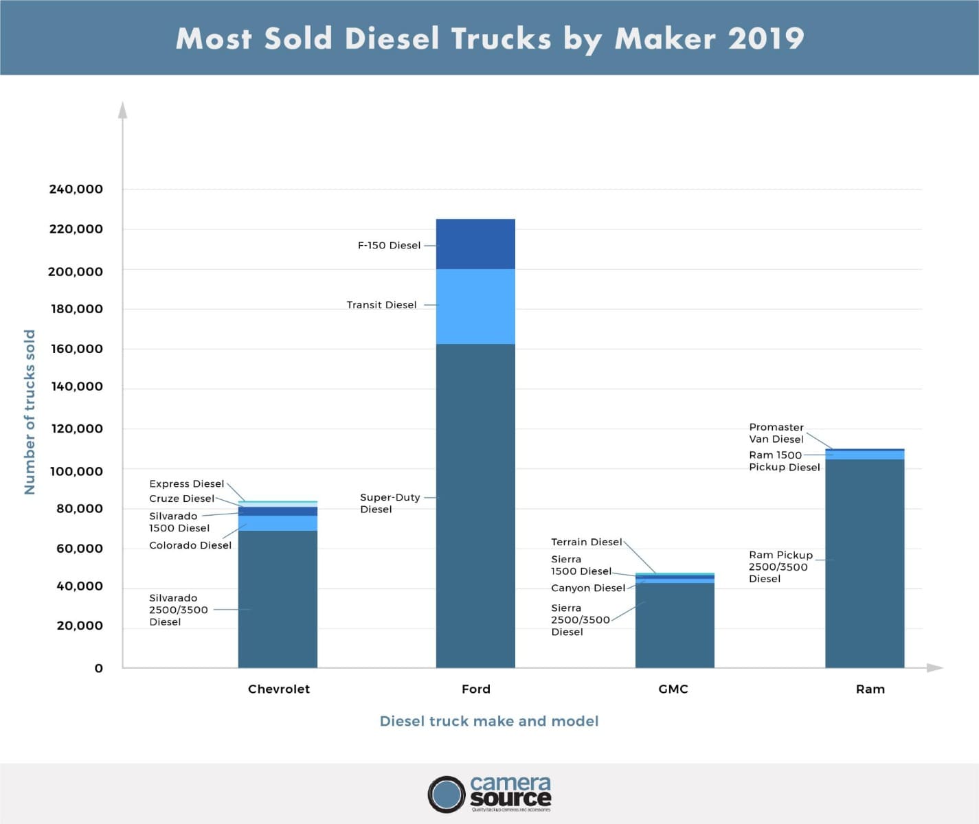 most sold diesel trucks 2019