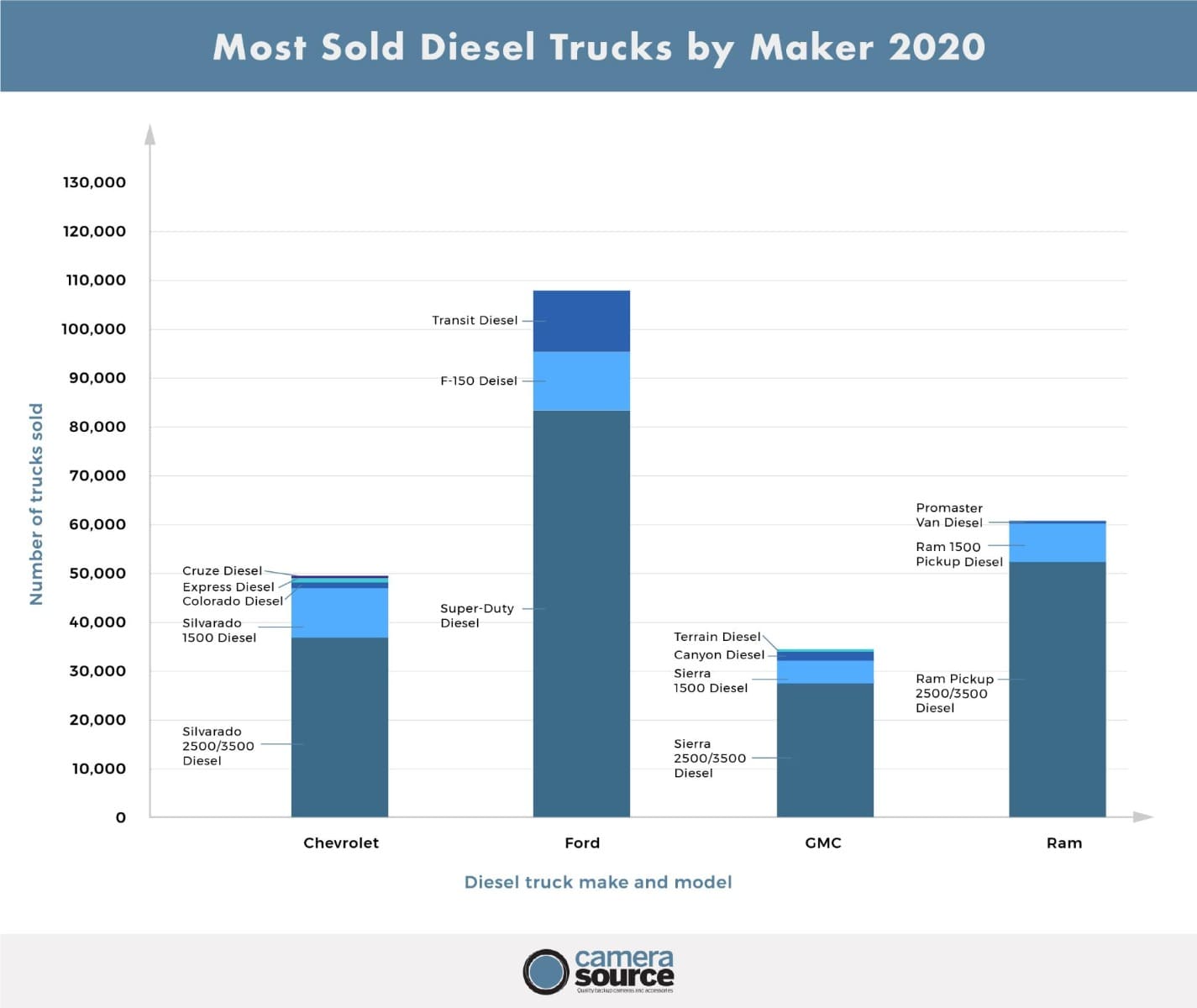 most sold diesel trucks 2020