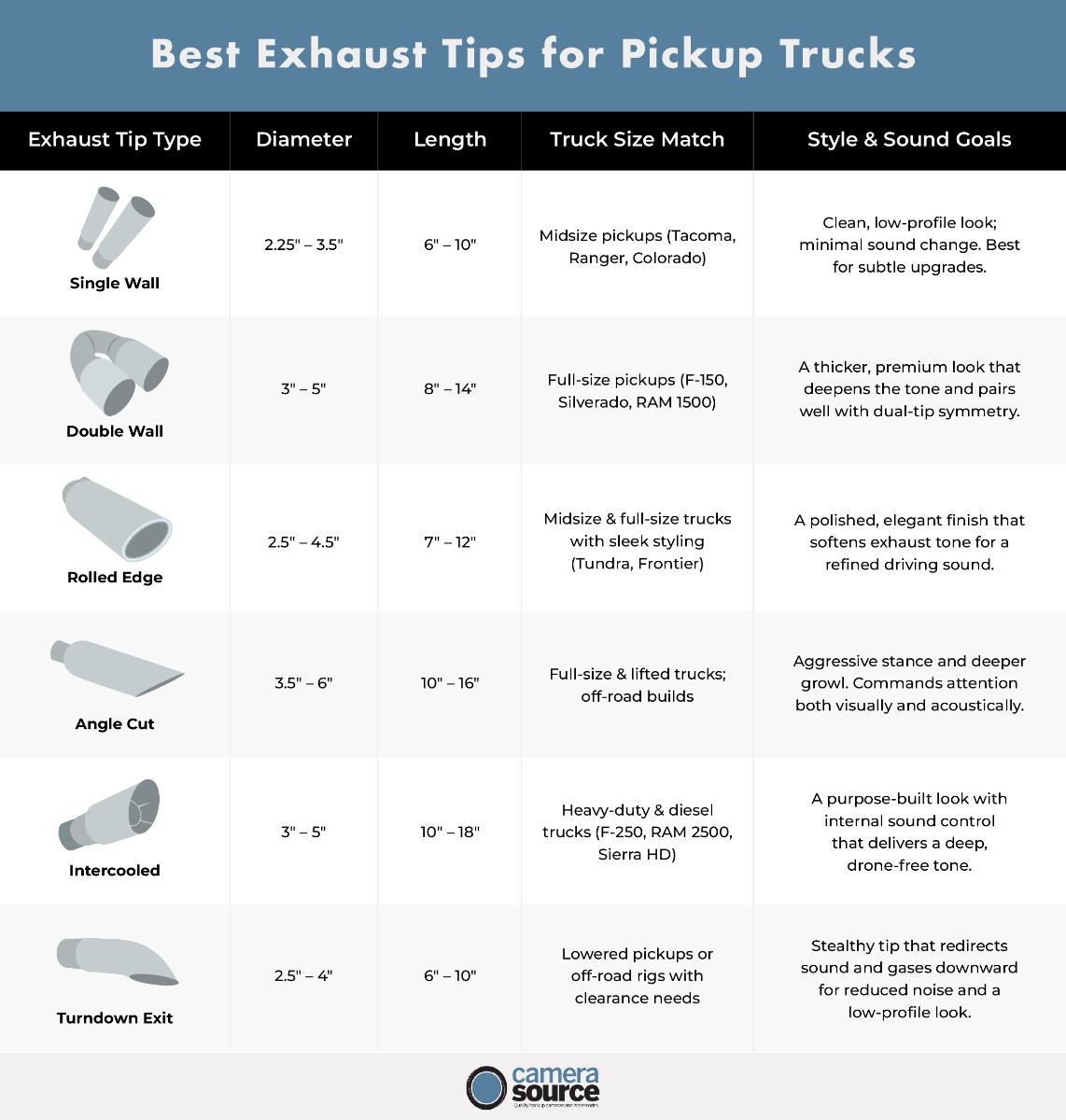Comparison chart of pickup truck exhaust tips showing types, sizes, and sound styles for different truck models and upgrades.