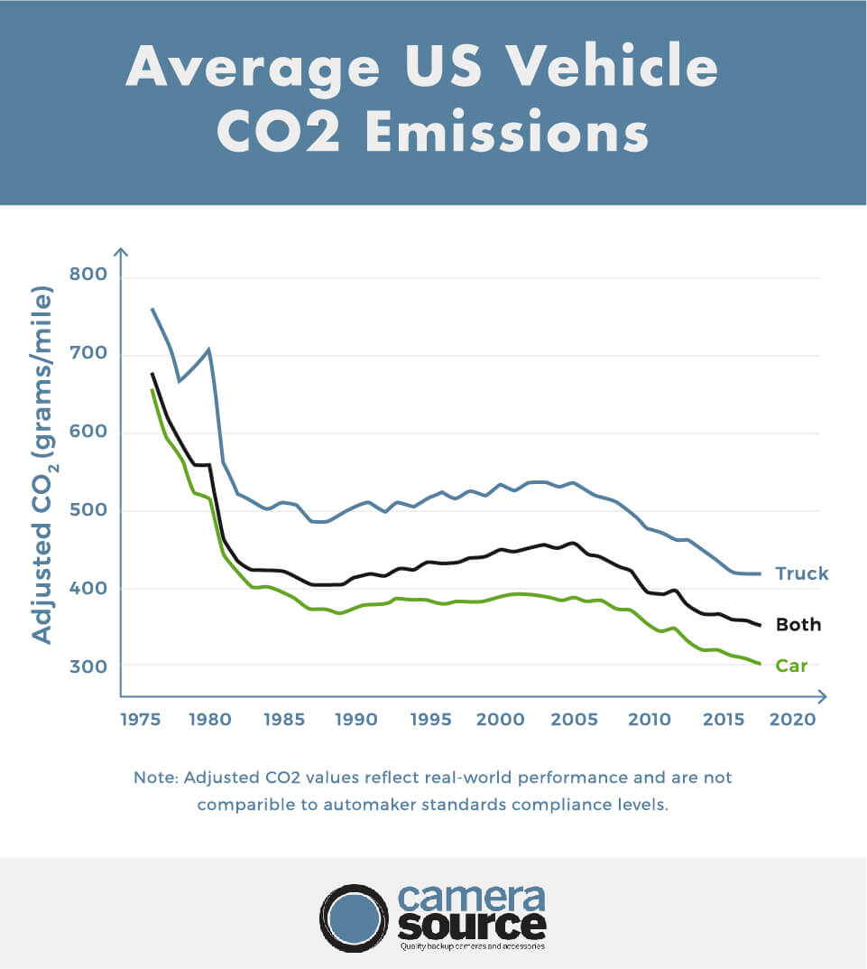 average us vehicle co2 emissions